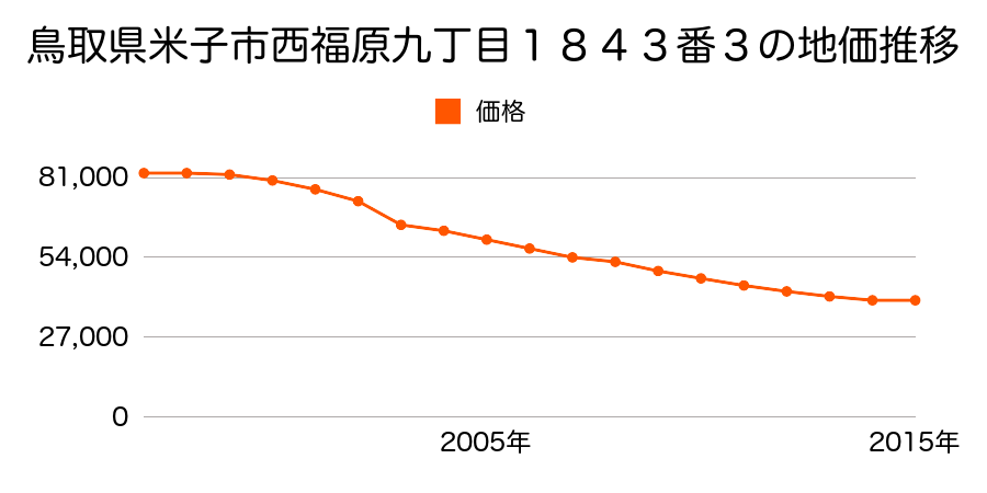 鳥取県米子市西福原９丁目１８４３番３の地価推移のグラフ