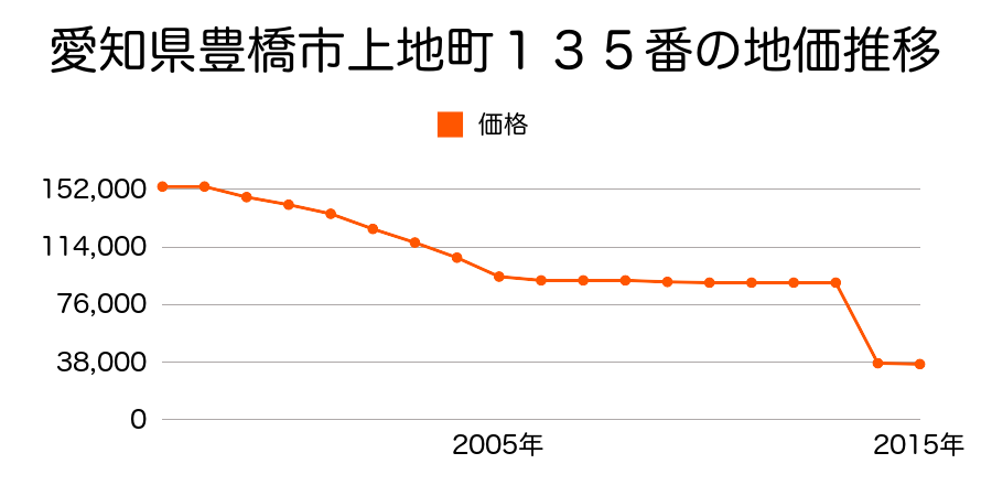 愛知県豊橋市横須賀町宮前３番の地価推移のグラフ