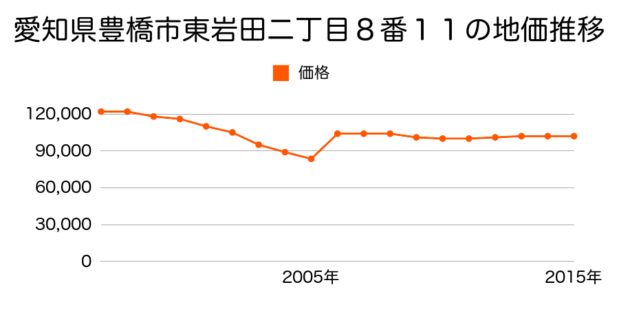 愛知県豊橋市柱九番町７番の地価推移のグラフ