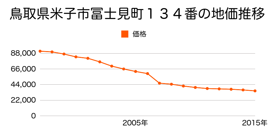 鳥取県米子市両三柳字三保向ヒ４５６８番１０３の地価推移のグラフ