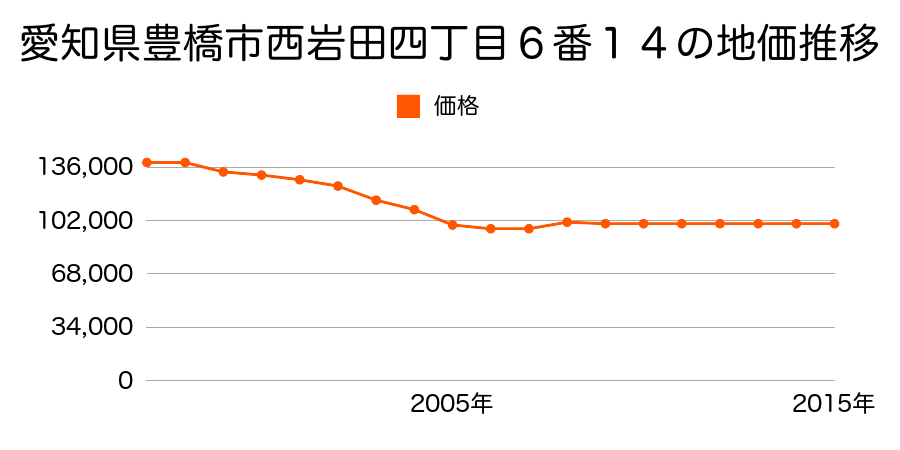 愛知県豊橋市西岩田４丁目６番１４の地価推移のグラフ
