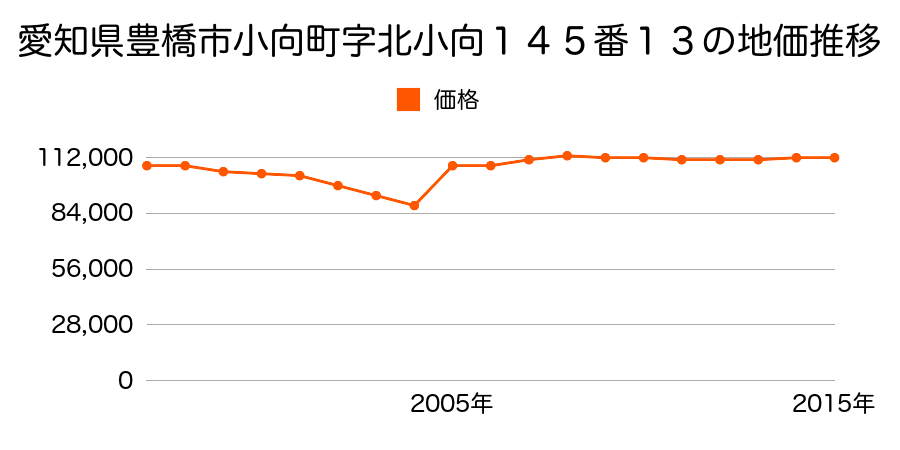 愛知県豊橋市つつじが丘３丁目９番４外の地価推移のグラフ
