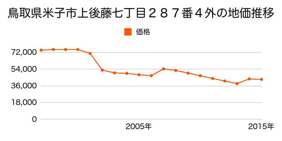 鳥取県米子市目久美町３４番９外の地価推移のグラフ