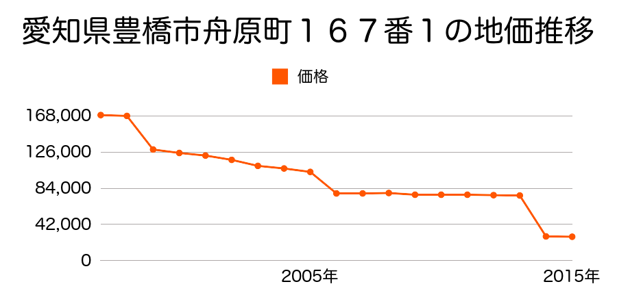 愛知県豊橋市豊清町字茶屋ノ下９２番３８の地価推移のグラフ