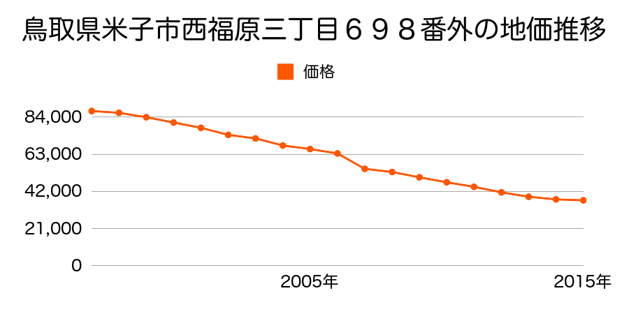 鳥取県米子市博労町３丁目３７番の地価推移のグラフ