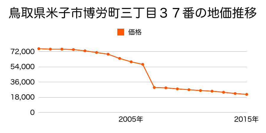 鳥取県米子市尾高字石田尻７８８番１７の地価推移のグラフ