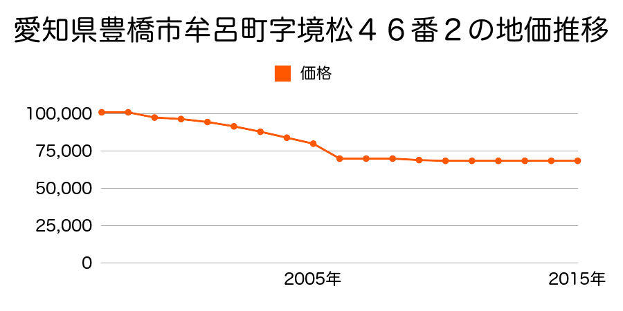 愛知県豊橋市大脇町字大脇３３番１２の地価推移のグラフ