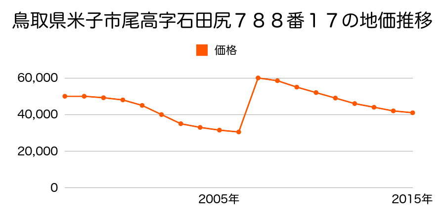 鳥取県米子市米原３丁目１７０５番２の地価推移のグラフ