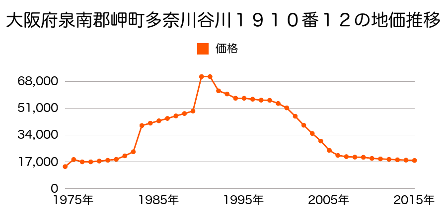 大阪府泉南郡岬町多奈川谷川２９１６番の地価推移のグラフ