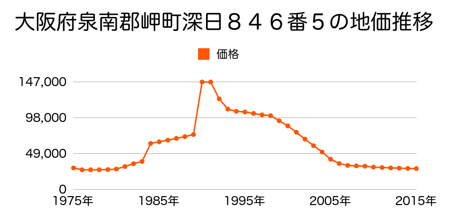 大阪府泉南郡岬町淡輪４３４７番１の地価推移のグラフ
