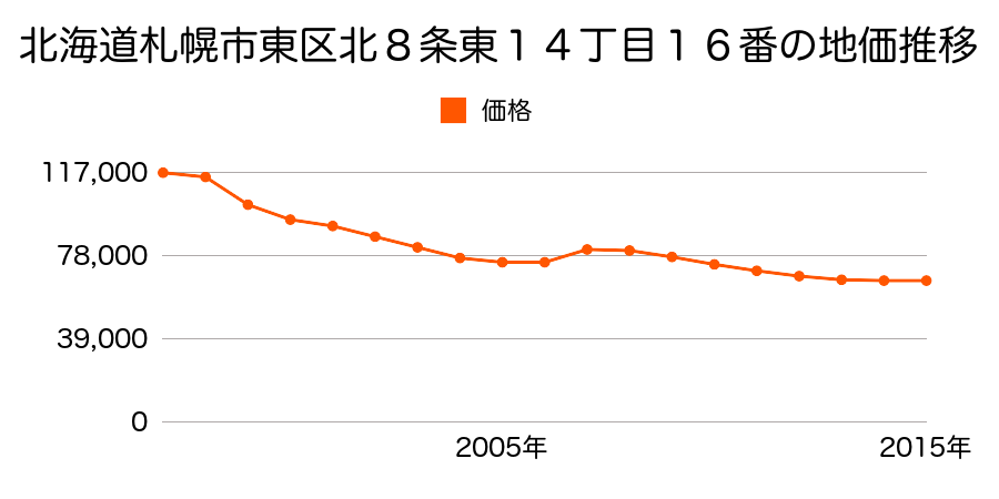 北海道札幌市東区東苗穂３条１丁目５２１番７５の地価推移のグラフ