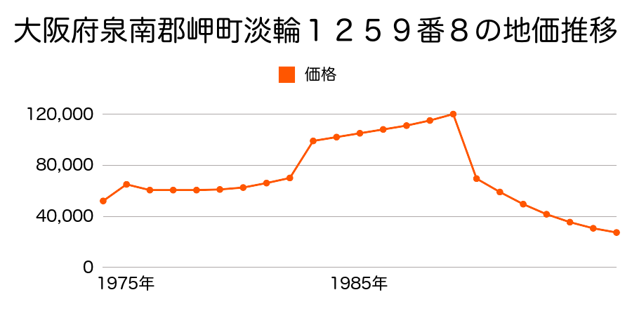 千葉県夷隅郡岬町長者字上中宿５０１番の地価推移のグラフ