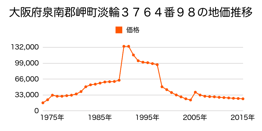 大阪府泉南郡岬町淡輪１６９４番８５の地価推移のグラフ