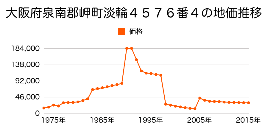 大阪府泉南郡岬町淡輪６３３番８５の地価推移のグラフ
