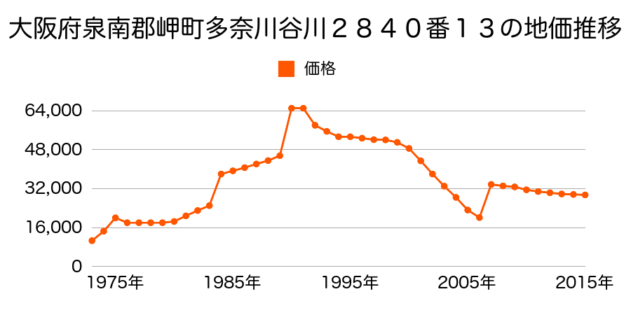 大阪府泉南郡岬町深日６６６番１の地価推移のグラフ