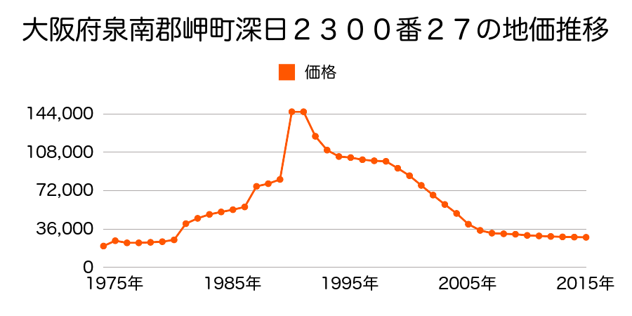 大阪府泉南郡岬町深日１８６８番５０外の地価推移のグラフ