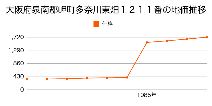 大阪府泉南郡岬町淡輪５５５２番の地価推移のグラフ