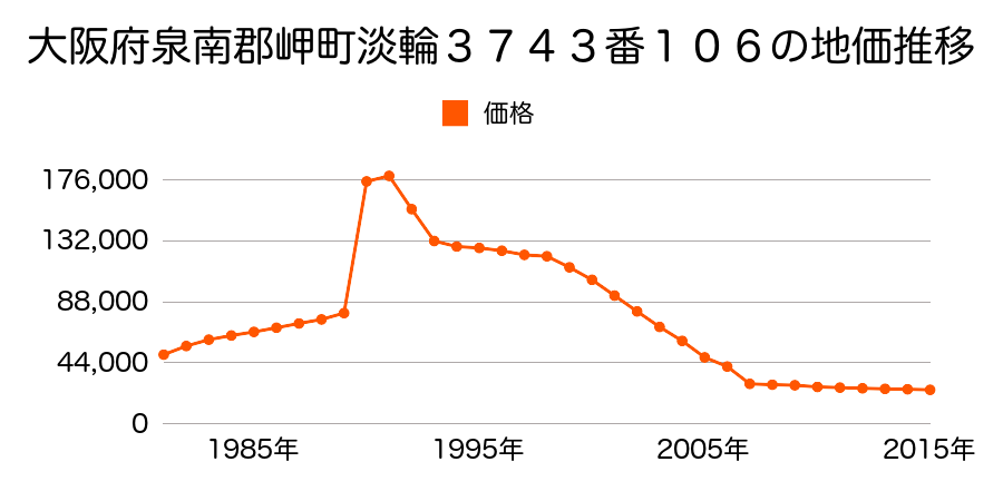 大阪府泉南郡岬町多奈川谷川２２０６番２外の地価推移のグラフ