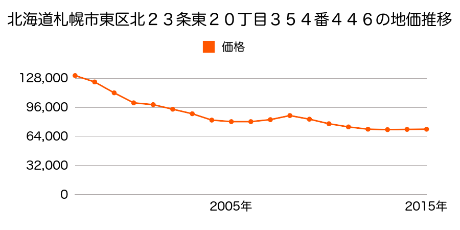 北海道札幌市東区北２３条東２０丁目３５４番４４６の地価推移のグラフ