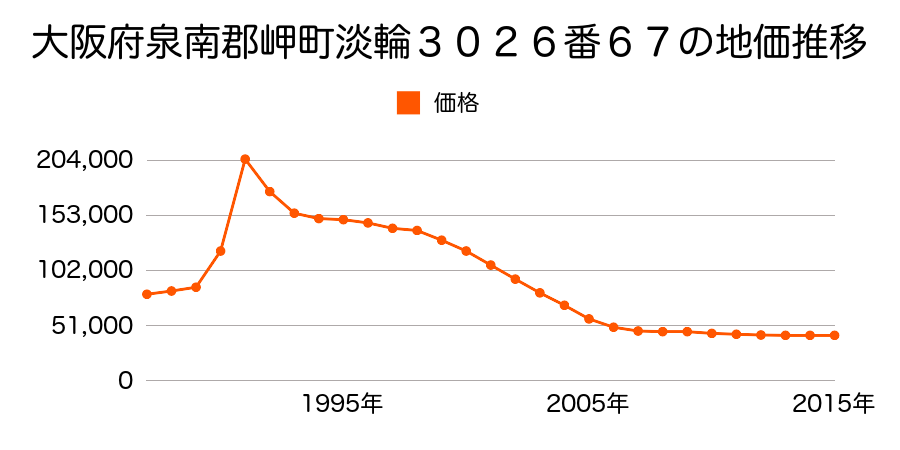 大阪府泉南郡岬町淡輪３０２６番６７の地価推移のグラフ