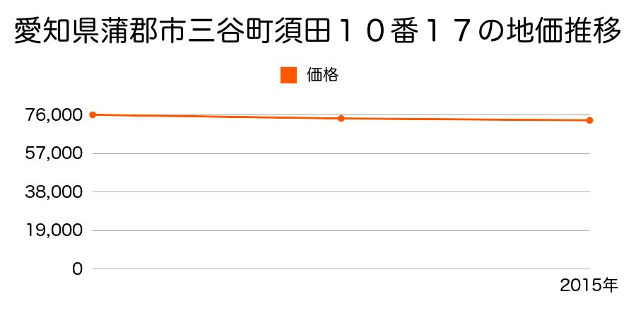 愛知県蒲郡市三谷町須田１０番１７の地価推移のグラフ