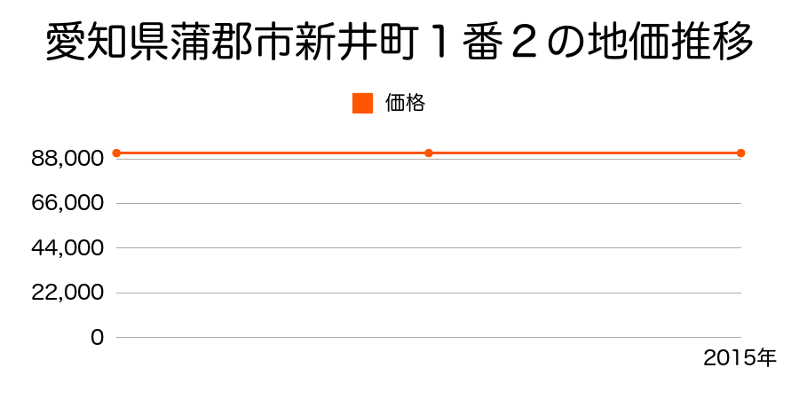 愛知県蒲郡市新井町１番２の地価推移のグラフ