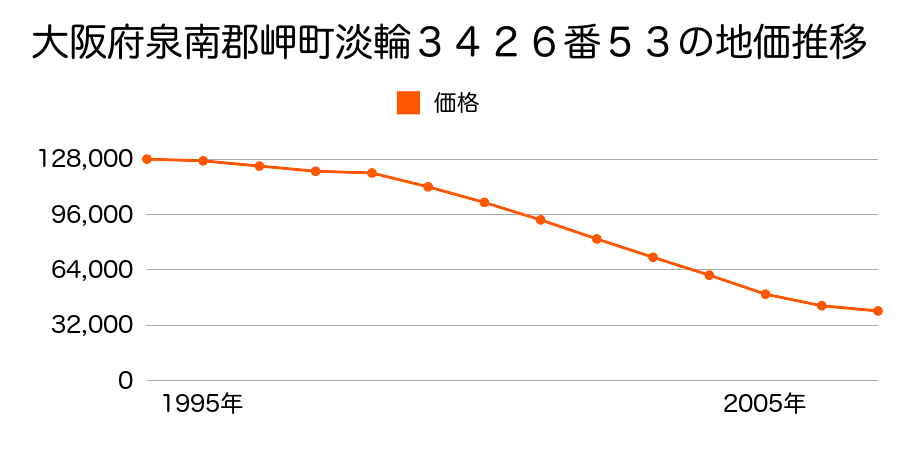 大阪府泉南郡岬町淡輪３４２６番５３の地価推移のグラフ