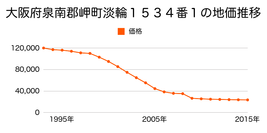 大阪府泉南郡岬町深日２５７９番５の地価推移のグラフ