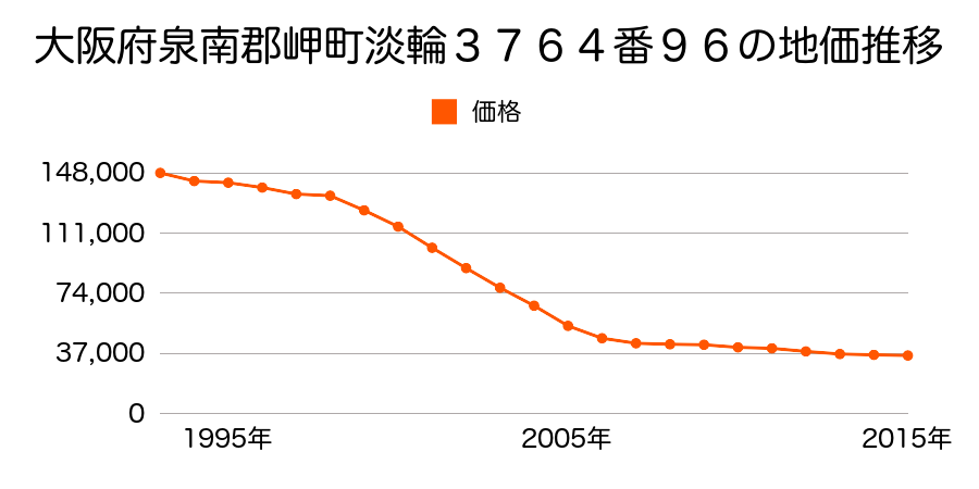 大阪府泉南郡岬町淡輪３７６４番９６の地価推移のグラフ