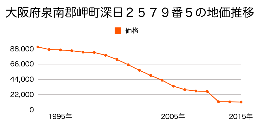 大阪府泉南郡岬町多奈川東畑５４番１外の地価推移のグラフ