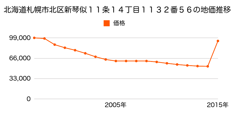 北海道札幌市北区新琴似８条２丁目１番５内の地価推移のグラフ