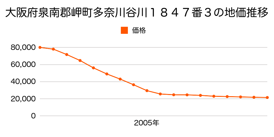 大阪府泉南郡岬町多奈川谷川１８４７番３の地価推移のグラフ