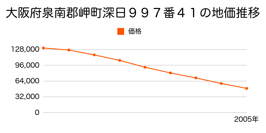 大阪府泉南郡岬町深日９９７番４１の地価推移のグラフ