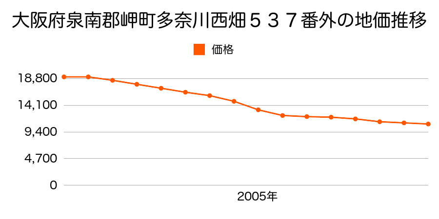 大阪府泉南郡岬町多奈川西畑５３７番外の地価推移のグラフ
