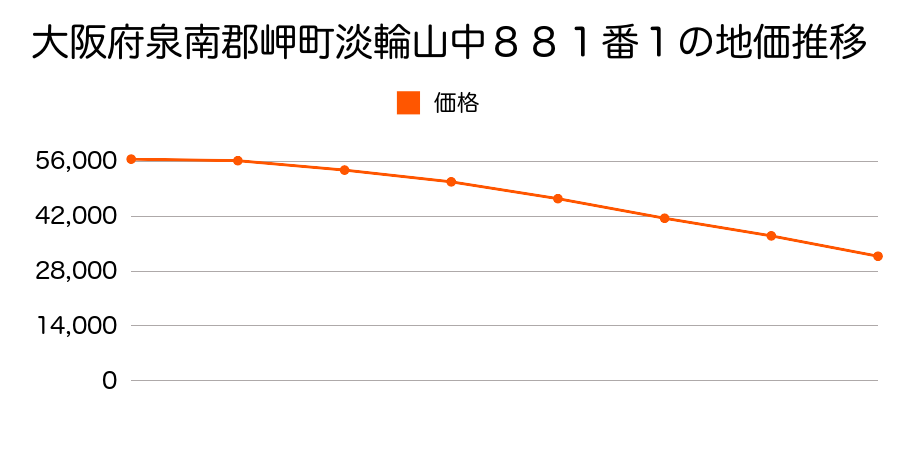 大阪府泉南郡岬町淡輪山中８８１番１の地価推移のグラフ