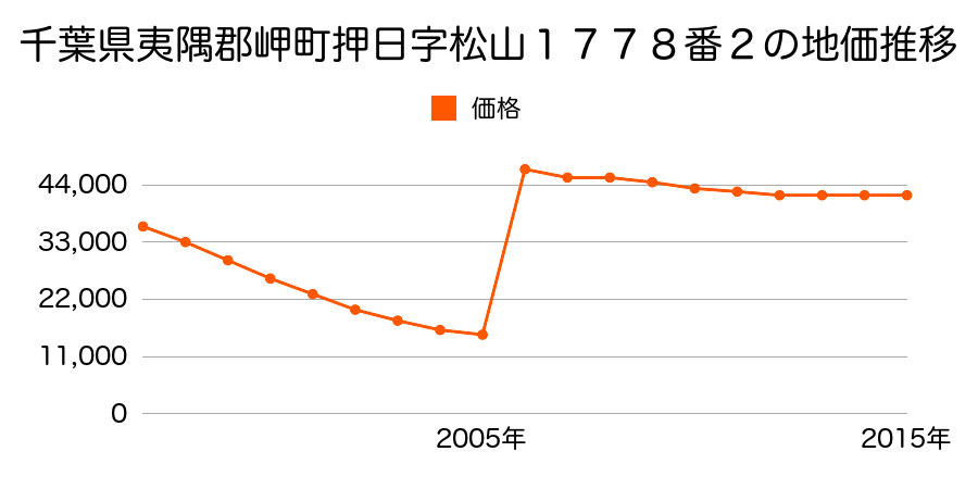 大阪府泉南郡岬町淡輪３０２６番６７の地価推移のグラフ