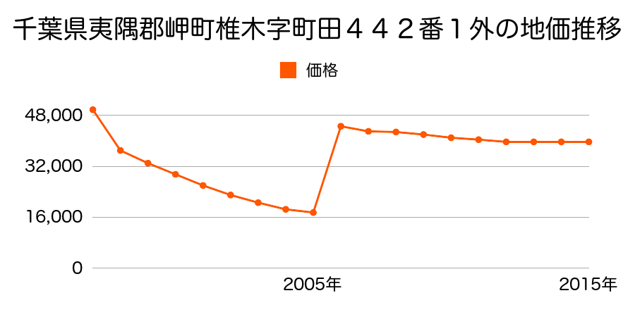 大阪府泉南郡岬町淡輪３６３１番２１の地価推移のグラフ