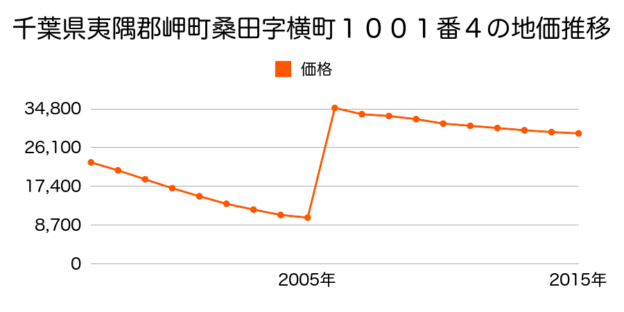 大阪府泉南郡岬町深日２４５０番６２の地価推移のグラフ