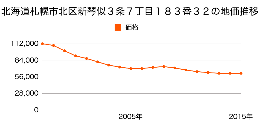 北海道札幌市北区新琴似３条７丁目１８３番３２の地価推移のグラフ