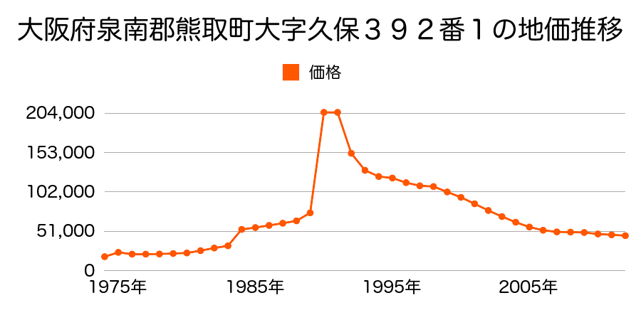 大阪府泉南郡熊取町大宮２丁目８６１番１の地価推移のグラフ
