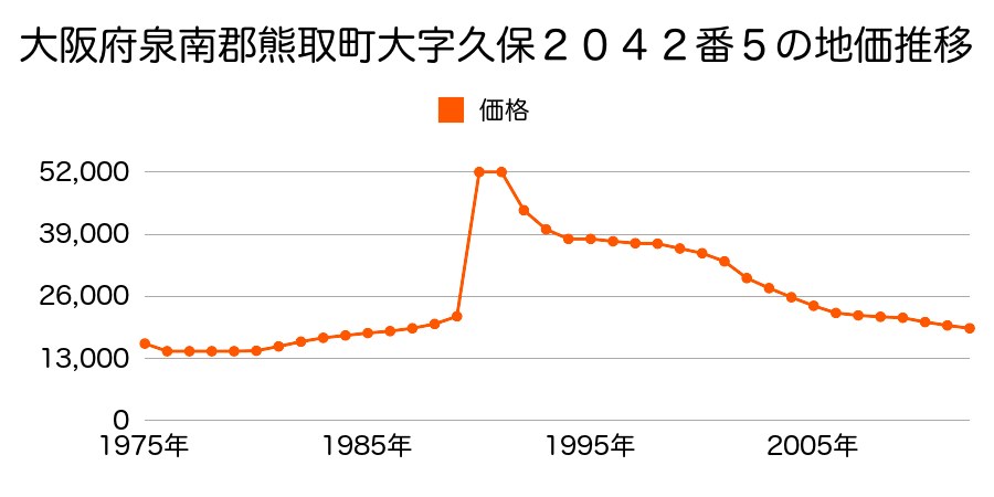 大阪府泉南郡熊取町高田２丁目２４６７番１の地価推移のグラフ