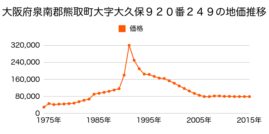 大阪府泉南郡熊取町青葉台１丁目９２０番３４７の地価推移のグラフ