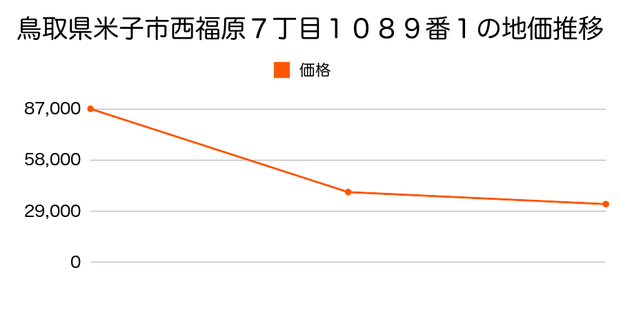 鳥取県米子市祇園町２丁目２０番３の地価推移のグラフ