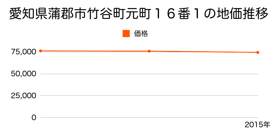 愛知県蒲郡市竹谷町元町１６番１の地価推移のグラフ