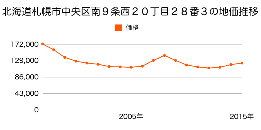 北海道札幌市中央区南９条西２０丁目２８番３の地価推移のグラフ