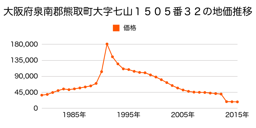 大阪府泉南郡熊取町高田２丁目２４６７番１の地価推移のグラフ