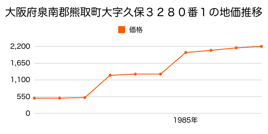 大阪府泉南郡熊取町大字久保２９５１番外の地価推移のグラフ