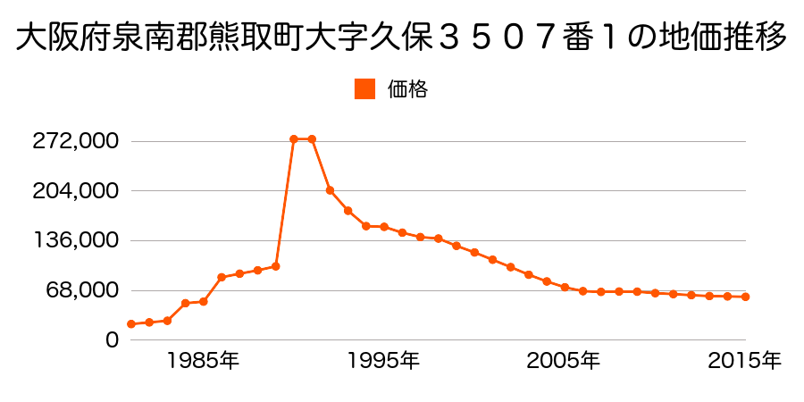 大阪府泉南郡熊取町山の手台３丁目６００番１０７の地価推移のグラフ