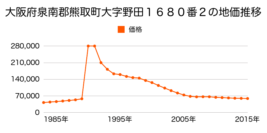 大阪府泉南郡熊取町美熊台１丁目６２１番５０の地価推移のグラフ