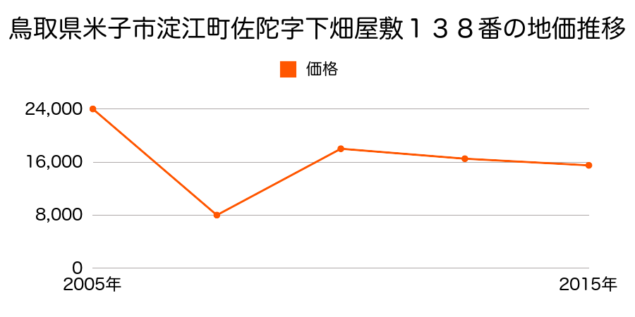 鳥取県米子市富益町字往来東九５６４番１外の地価推移のグラフ